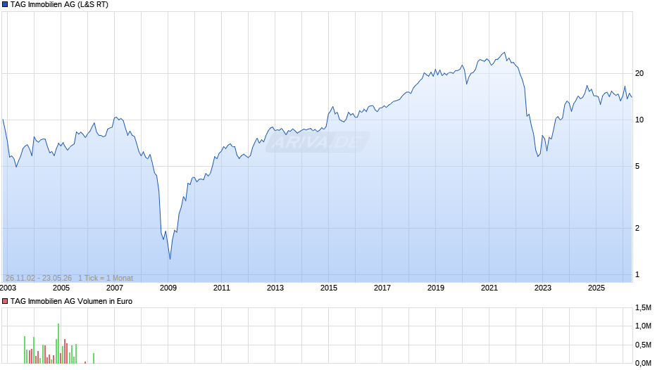 TAG Immobilien Chart