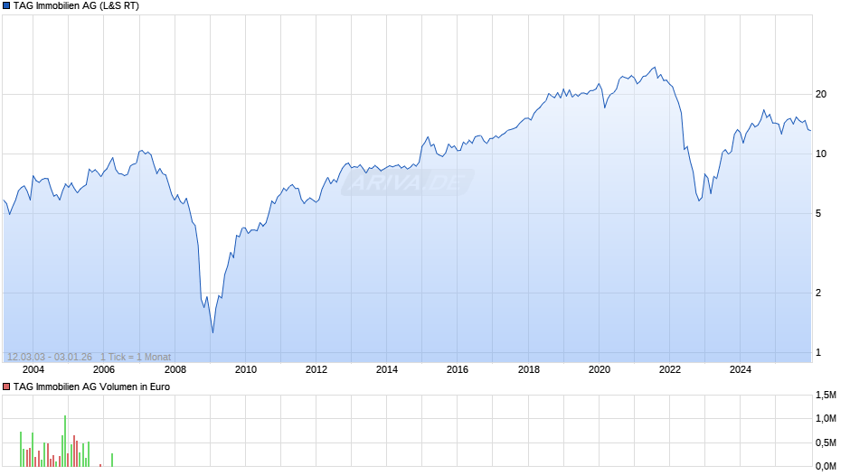 TAG Immobilien Chart