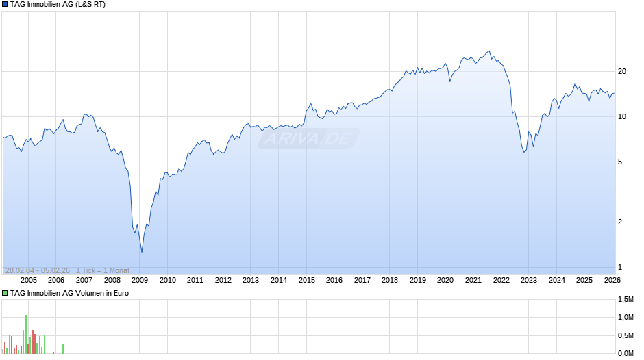 TAG Immobilien Chart