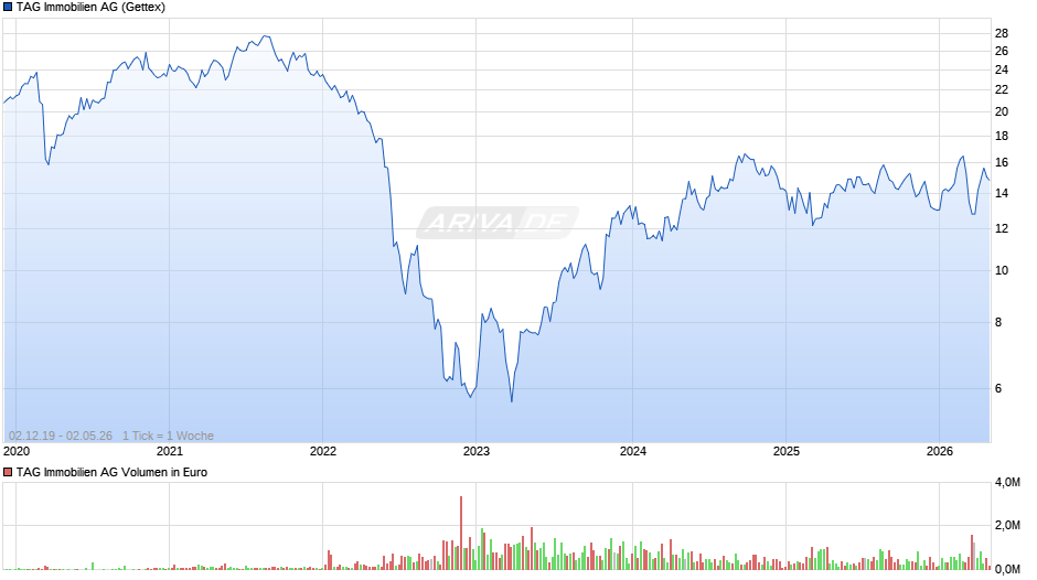 TAG Immobilien Chart