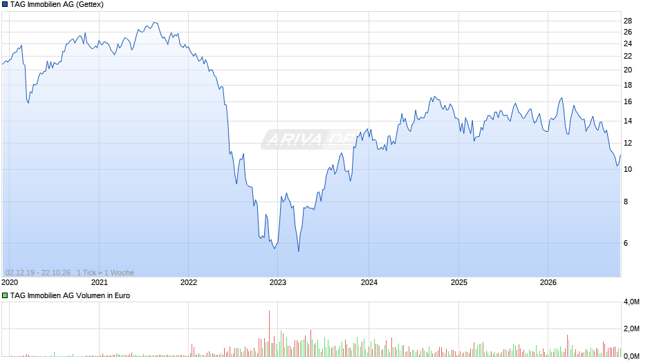 TAG Immobilien Chart