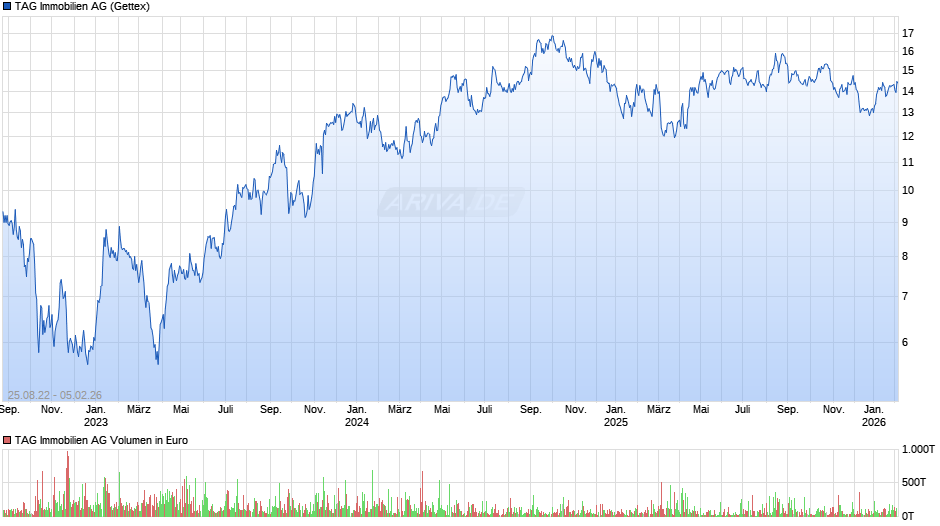 TAG Immobilien Chart