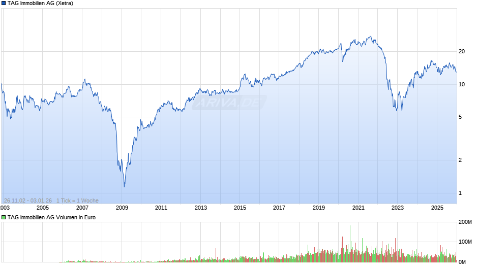 TAG Immobilien Chart