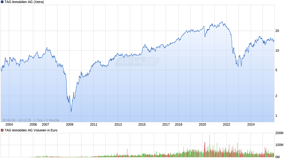 TAG Immobilien Chart