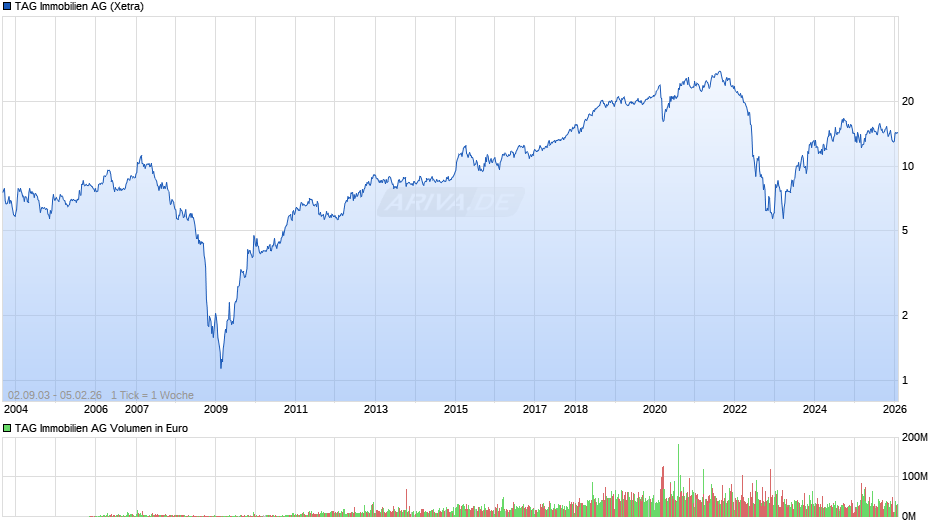 TAG Immobilien Chart