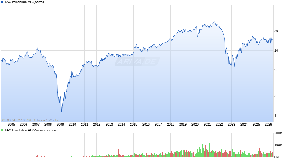 TAG Immobilien Chart