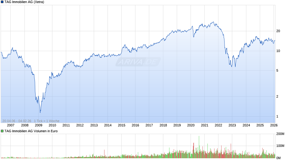 TAG Immobilien Chart