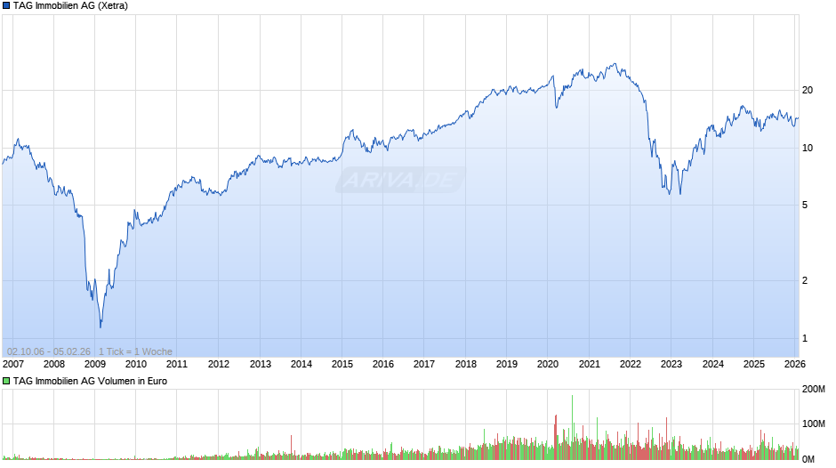 TAG Immobilien Chart