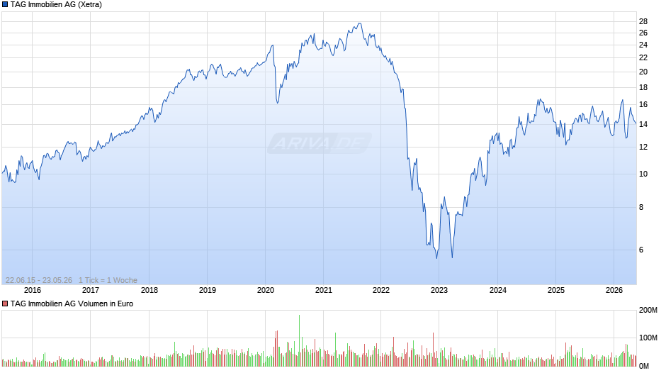 TAG Immobilien Chart