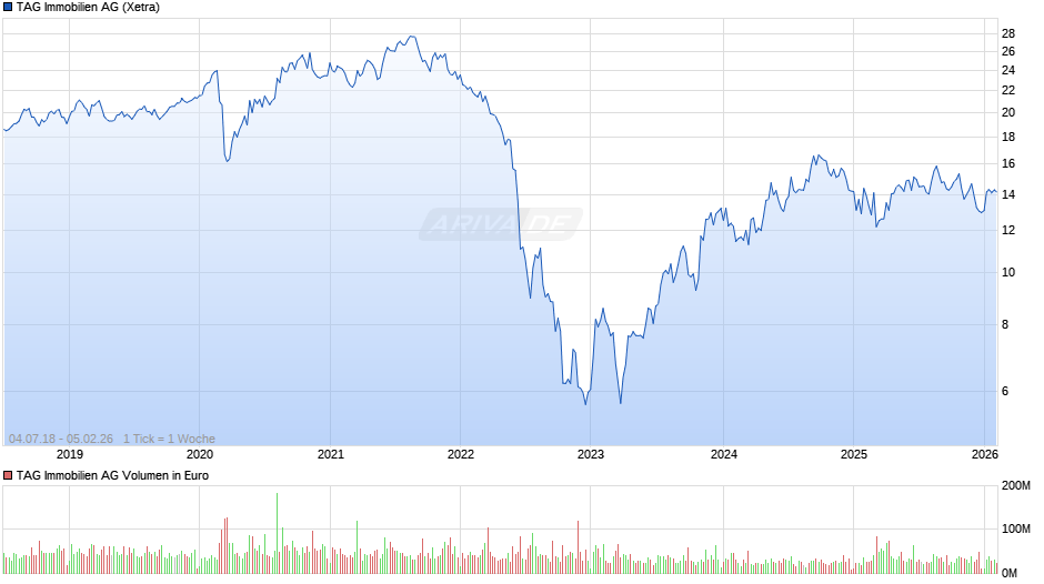 TAG Immobilien Chart