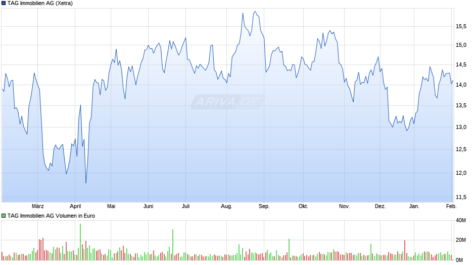 TAG Immobilien Chart