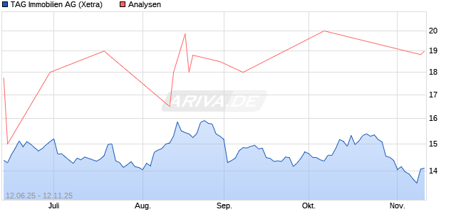 TAG Immobilien Aktie