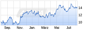 TAG Immobilien AG Chart