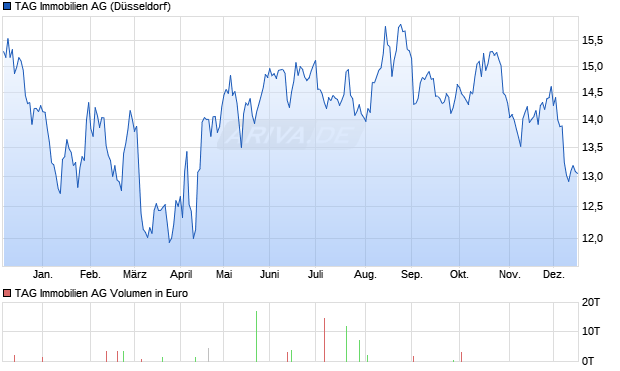 TAG Immobilien Aktie Chart