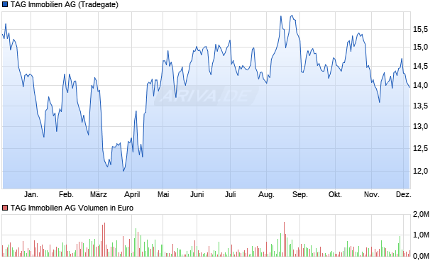 TAG Immobilien Aktie Chart