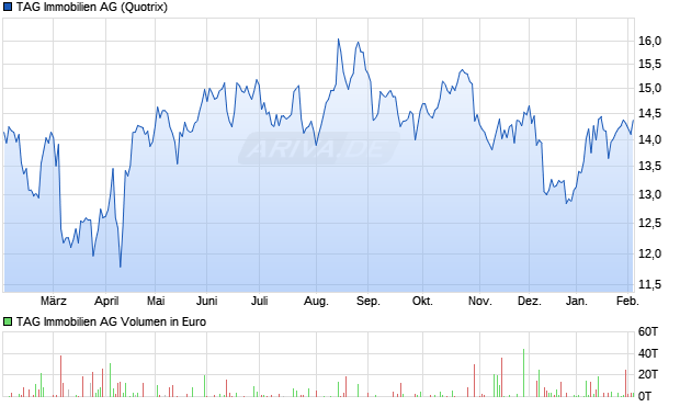 TAG Immobilien Aktie Chart