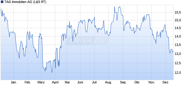 TAG Immobilien Aktie Chart