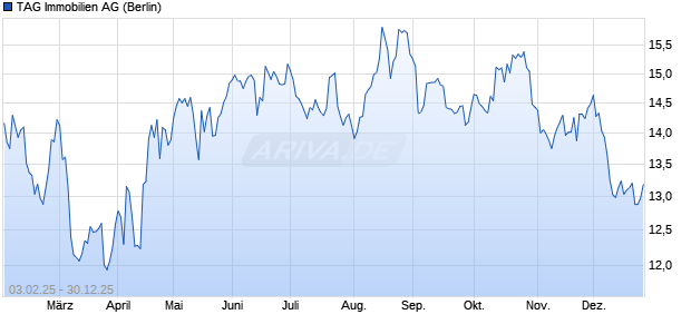 TAG Immobilien Aktie Chart