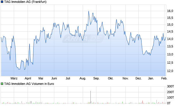 TAG Immobilien Aktie Chart