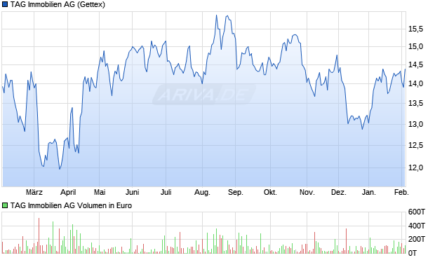 TAG Immobilien Aktie Chart
