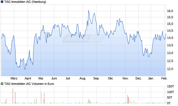 TAG Immobilien Aktie Chart