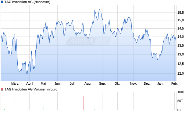 TAG Immobilien Aktie Chart