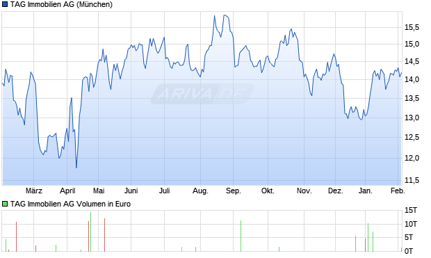 TAG Immobilien Aktie Chart