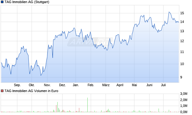 TAG Immobilien Aktie Chart