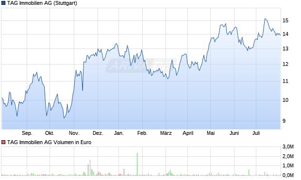 TAG Immobilien AG Aktie Chart