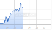 TAG Immobilien AG Chart