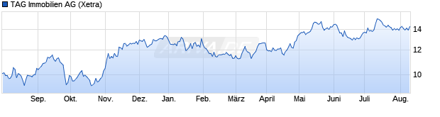 Chart TAG Tegernsee Immobilien AG