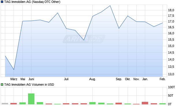 TAG Immobilien Aktie Chart