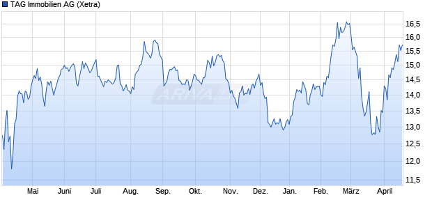 TAG Immobilien Aktie Chart