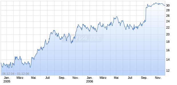 FREESCALE SEMICO.B DL-,01 Chart