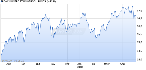 DAC KONTRAST UNIVERSAL FONDS Chart