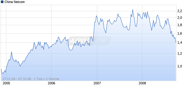 China Netcom Chart