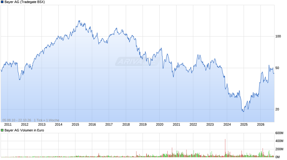 Bayer Chart