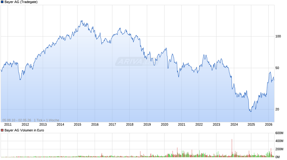 Bayer Chart