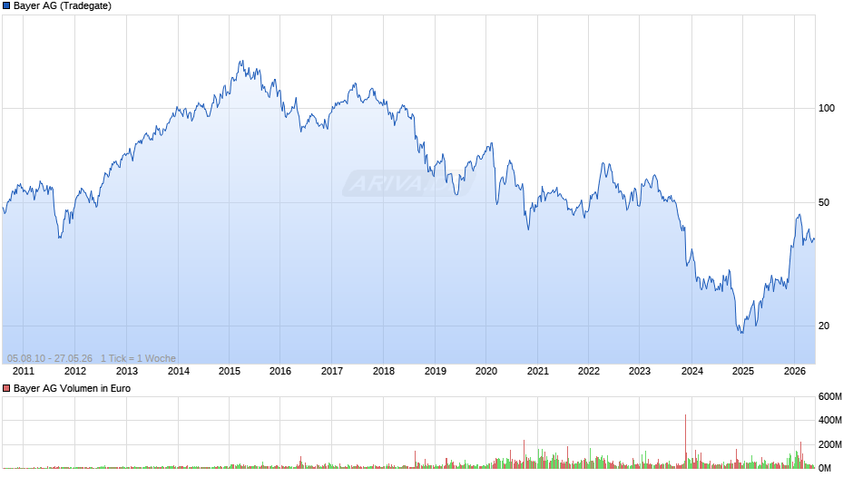 Bayer Chart