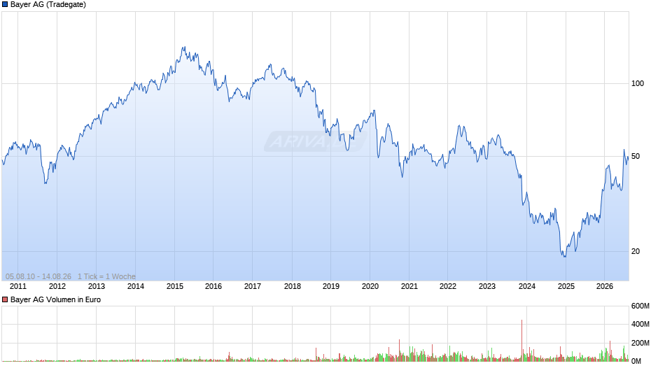 Bayer Chart