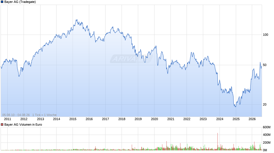 Bayer Chart