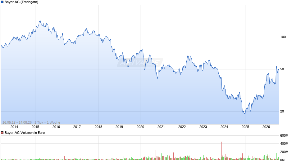 Bayer Chart