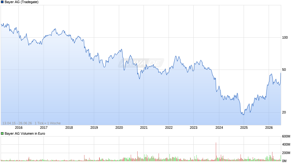 Bayer Chart