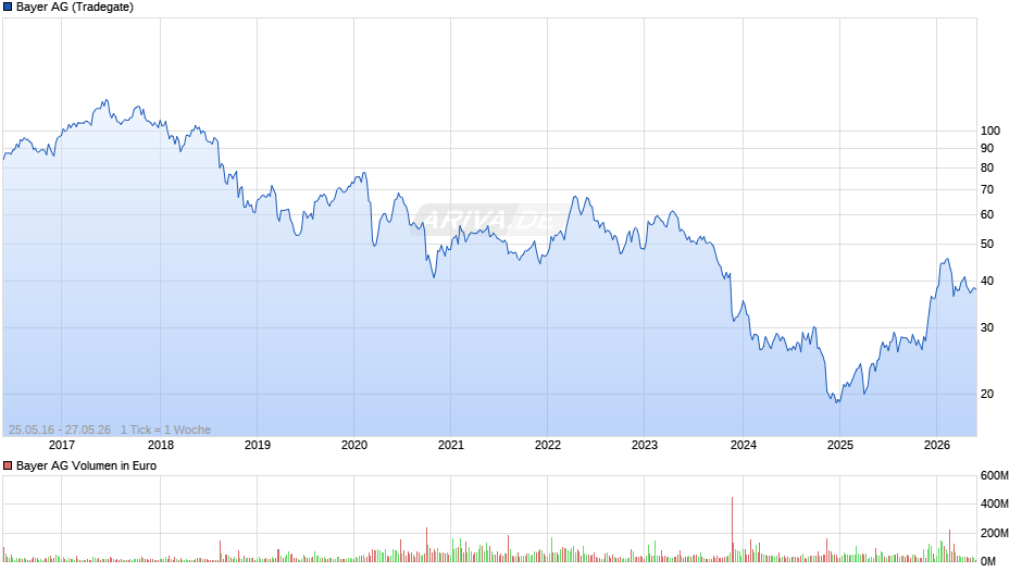 Bayer Chart