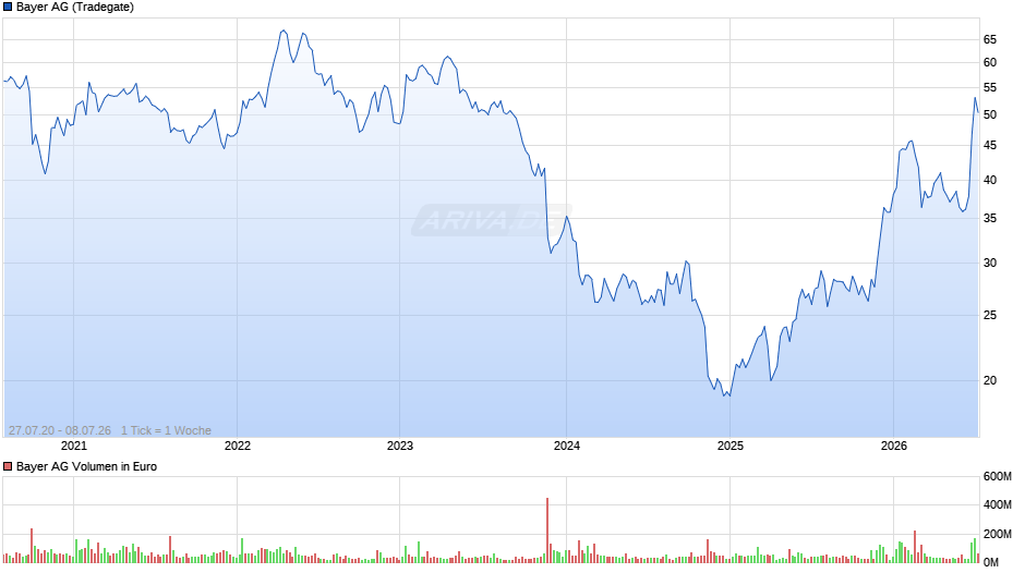 Bayer Chart
