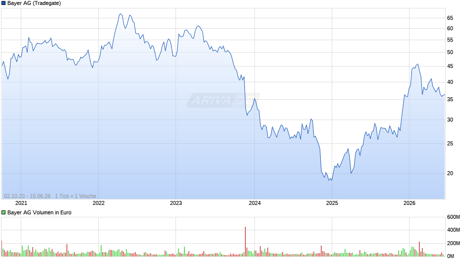 Bayer Chart