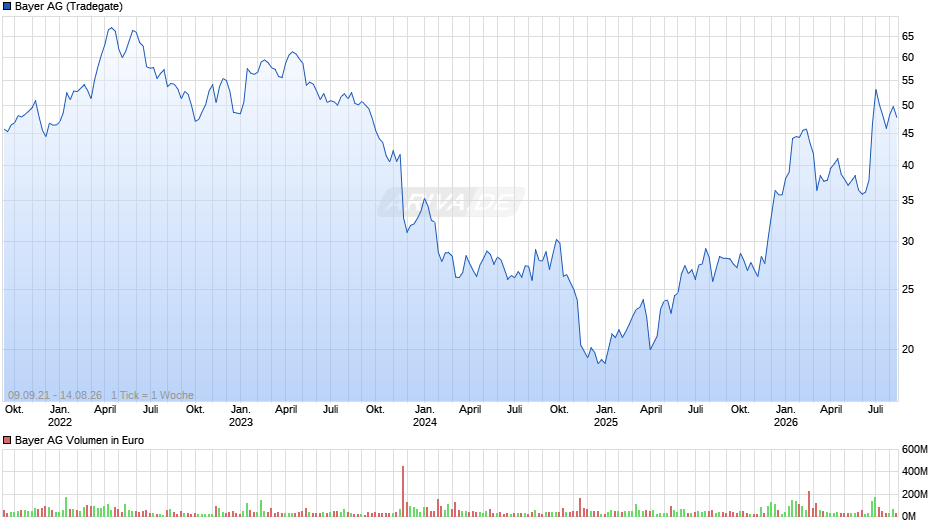 Bayer Chart