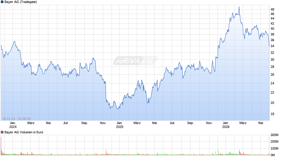 Bayer Chart