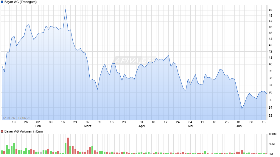 Bayer Chart