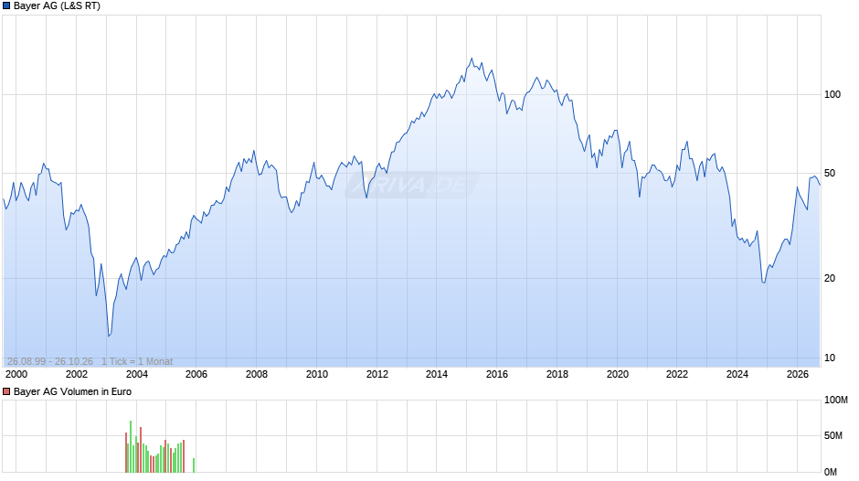 Bayer Chart